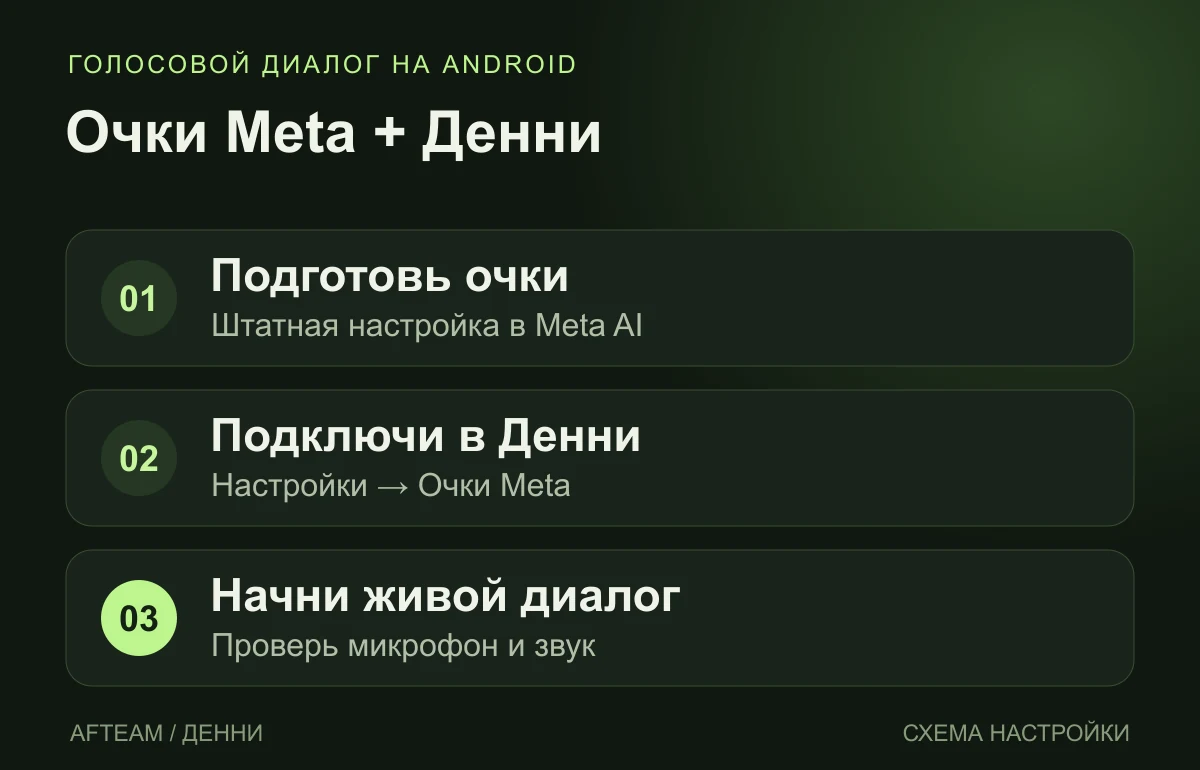 Схема подключения: приложение Meta AI, настройки Денни и живой диалог